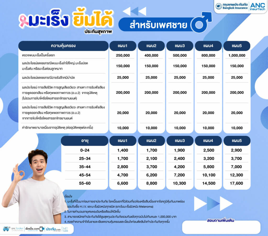 เปรียบเทียบมะเร็งชาย
