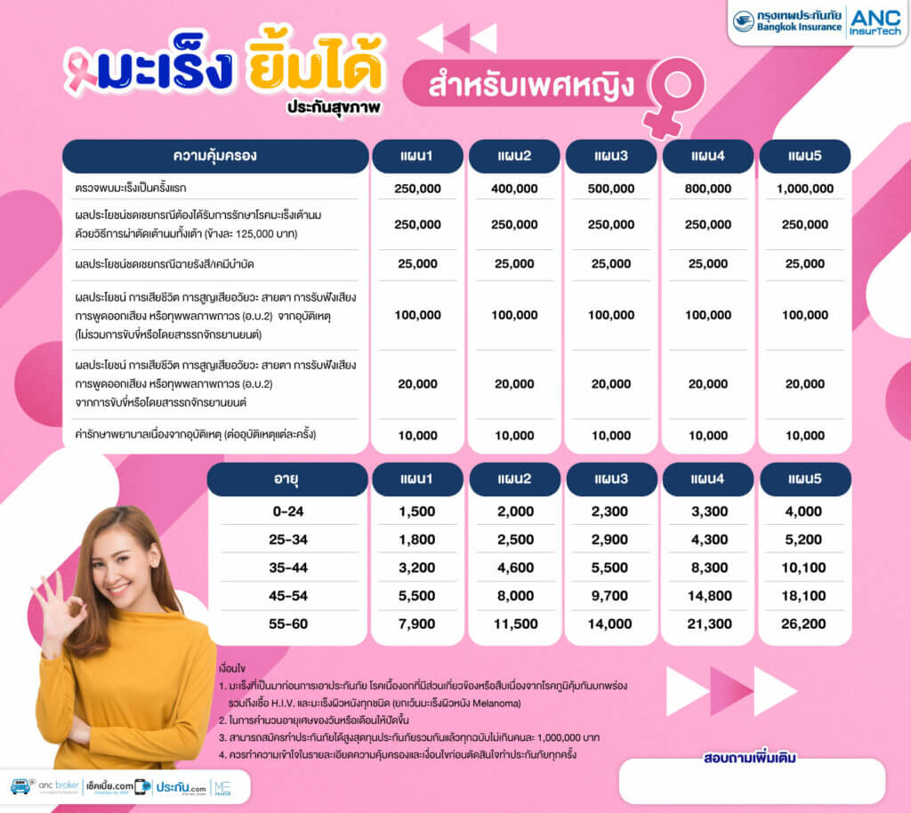 เปรียบเทียบมะเร็งหญิง