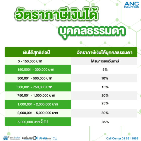 ห้ามพลาด! วิธียื่นภาษีเงินได้ออนไลน์ ปี 2566 (แบบละเอียด!!) - ประกัน